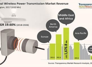Consumer Electronics to Dominate Wireless Power Transmission Market: TMR
